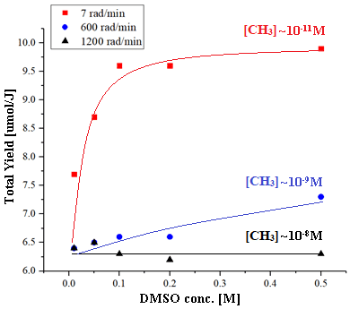 Gas-phase product yield as a function of DMSO concentration in aqueous solutions 